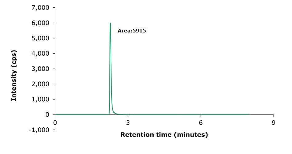 A chromatogram from an LC-MS/MS analysis of a infant formula milk powder sample spiked with 100 µg/kg of pantothenic acid. The x-axis represents retention time in minutes, ranging from 0 to 9, while the y-axis represents intensity in counts per second (cps), ranging from -1,000 to 7,000. A sharp, narrow peak is observed at approximately 2.8 minutes, displayed as a green line, with a maximum intensity of just over 6,000 cps. The area under the peak is labelled in black text as "Area: 5915," indicating the quantified amount of the target analyte. The rest of the chromatogram shows a flat baseline, also in green, with no other significant peaks or noise. The clean and sharp peak demonstrates precise detection and quantification of the analyte under the given analytical conditions.