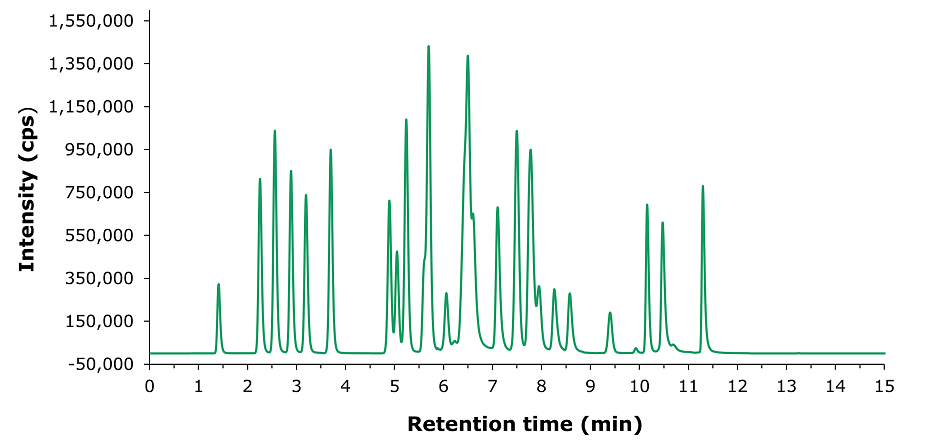 Chromatogram (TIC-MRM) of pork samples spiked with 10 µg/kg of tetracyclines, sulfonamides and quinolones. A TIC-MRM chromatogram obtained for a pork sample spiked with different tetracyclines, sulfonamides and quinolones at concentrations of 10 µg/kg each. The x-axis represents acquisition time in minutes, ranging from 0 to 15 minutes, while the y-axis represents intensity in counts per second (CPS), scaled up to 3.9 × 105. The chromatogram displays a series of sharp peaks at various retention times, indicating the separation and detection of multiple analytes within the spiked pork sample. The peaks vary in height, with some reaching higher intensities. These peaks correspond to the target compounds—tetracyclines, sulfonamides, and quinolones—demonstrating the method's sensitivity in detecting low concentrations of these substances in a complex matrix like pork.