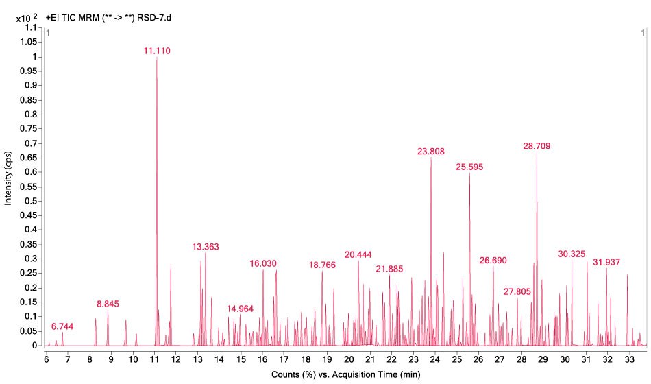 A GC-MS/MS chromatogram obtained by the analysis of an apple sample spiked at a level of 100 µg/kg for all 208 pesticides. The x-axis represents acquisition time in minutes, ranging from 6 to 33 minutes, while the y-axis shows intensity in counts per second (CPS), with values expressed as multiples of 100. Numerous peaks of varying heights are plotted in red, each corresponding to a different pesticide detected in the sample. Several peaks are labelled with their retention times, such as 8.845, 11.110, 16.030, 23.808, 28.709, and others, representing the times at which specific pesticides were detected. The highest peak occurs at retention time 11.110, indicating the most intense response for that compound.