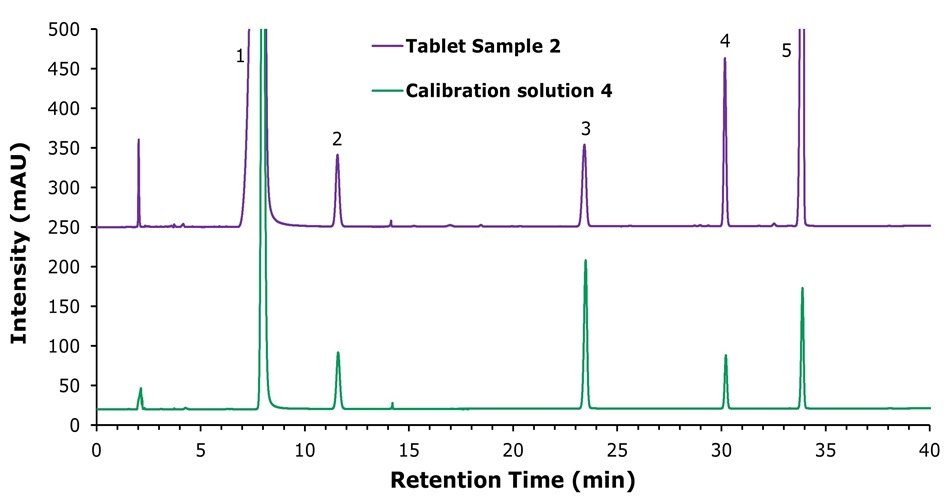Overlay chromatograms at 205 nm comparing calibration solution 4 and tablet sample 2 showing peaks for nicotinamide, calcium pantothenate, vitamin B6, vitamin B1, and vitamin B2.