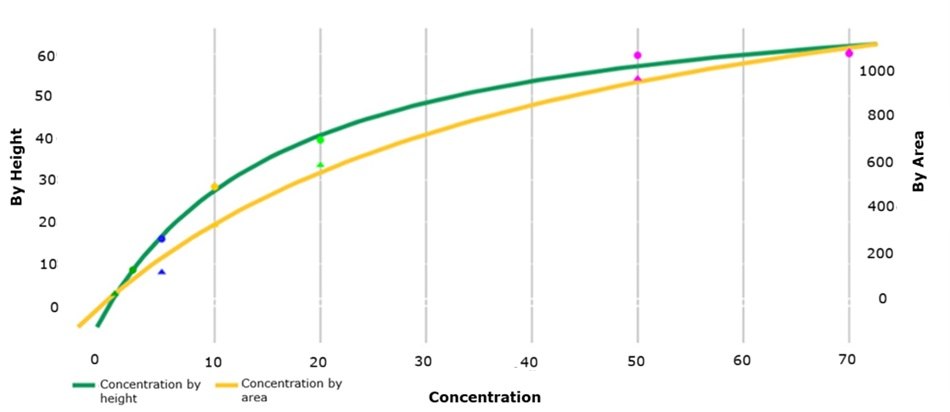Calibration curve from 5 to 70 µg/mL comparing quantification by peak height and peak area with corresponding plotted data points.