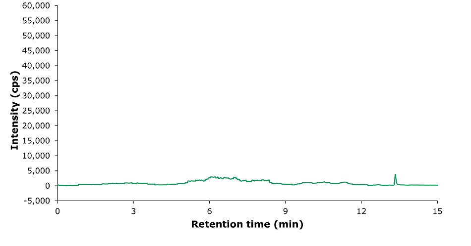 Chromatogram (TIC-MRM) of blank pork sample. TIC-MRM chromatogram of a blank pork sample. The x-axis represents acquisition time in minutes, while the y-axis represents intensity in counts per second (CPS). The chromatogram features a red trace with a series of broad, uneven peaks that rise and fall over time, creating a complex background signal. This trace lacks sharp, distinct peaks, indicating the absence of significant analytes such as tetracyclines, sulfonamides, or quinolones. The signal primarily reflects background noise and matrix-related interferences inherent in the blank pork sample.