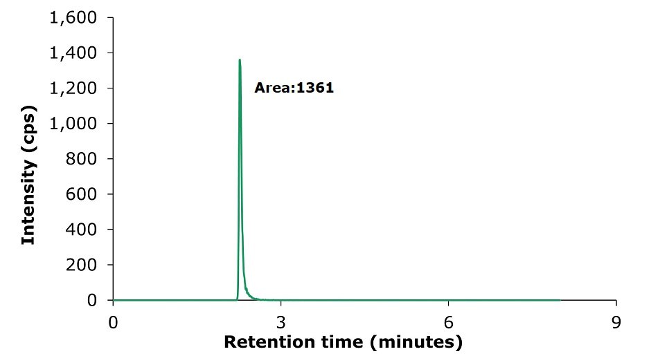 A chromatogram from an LC-MS/MS analysis of an unspiked infant formula milk powder sample. The x-axis represents retention time in minutes, ranging from 0 to 9, while the y-axis represents intensity in counts per second (cps), ranging from 0 to 1,600. A single sharp peak, displayed in green, is observed at approximately 2.8 minutes, with a maximum intensity of about 1,400 cps. The area under the peak is labeled in black text as "Area: 1361," quantifying the detected analyte. The remaining chromatogram shows a flat green baseline, indicating no significant background noise or additional peaks. This clean and defined chromatogram illustrates the absence of interfering substances in the unspiked sample.