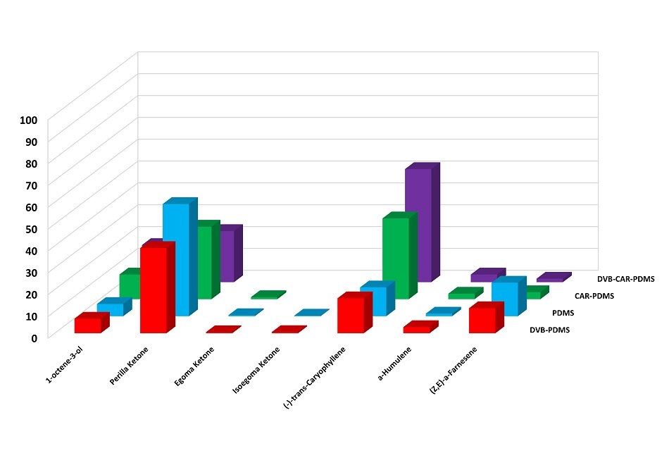 3D bar chart comparing the relative abundances of various compounds extracted from fresh leaves using different HS-SPME (Headspace Solid-Phase Microextraction) coatings. The x-axis lists the compounds: 1-octene-3-ol, Perilla ketone, Egoma ketone, Isoegoma ketone, (-)-trans-Caryophyllene, α-Humulene, and (Z,E)-α-Farnesene. The y-axis represents relative abundance as a percentage, ranging from 0 to 100%. Each compound is represented by four different colored bars, corresponding to the different SPME coatings: DVB/CAR/PDMS (purple), CAR/PDMS (green), PDMS (sky-blue), and DVB/PDMS (red). The heights of the bars vary, indicating differences in extraction efficiency for each compound depending on the SPME coating used. Perilla ketone and (-)-trans-Caryophyllene show significant extraction efficiency with specific coatings, while other compounds, have lower abundances across all coatings.