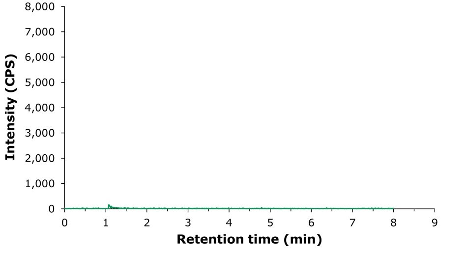 LC-MS/MS chromatogram showing a low-intensity choline peak around 1.03 minutes from an unspiked infant milk powder sample analysis.