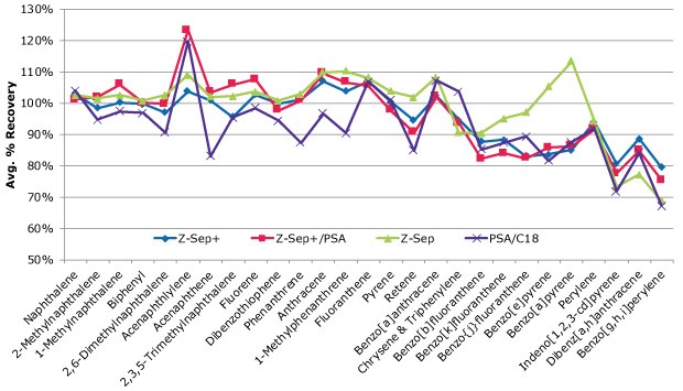 A line graph illustrating the average percentage recoveries of polycyclic aromatic hydrocarbons (PAHs) from salmon, based on three spiked replicates at a spiking level of 100 ng/g. The x-axis lists various PAH compounds, such as Naphthalene, Acenaphthylene, Fluoranthene, and Benzo(g,h,i)perylene, among others. The y-axis represents the average percentage recovery, ranging from 50% to 130%. The graph includes four colored lines representing different cleanup methods: Z-Sep+ in blue, Z-Sep+/PSA in red, Z-Sep in green, and PSA/C18 in purple. Each line fluctuates across the x-axis, showing variations in recovery percentages for each PAH. The lines intersect and diverge, indicating differences in recovery efficiency between the methods. Notably, some peaks exceed 100% recovery, while others fall below 80%, demonstrating variability in the process. The background is white, and the lines are distinct in color, with markers such as squares and triangles to differentiate the methods visually.