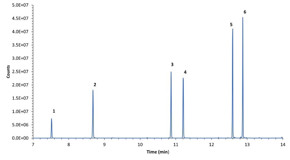 A chromatogram depicting six distinct peaks representing analytical standards analyzed using a DVB-PDMS SPME coating. The x-axis represents time in minutes, ranging from 7 to 14 minutes, while the y-axis represents counts, indicating signal intensity measured in counts. The peak for Limonene (1) appears at approximately 8 minutes, followed by Linalool (2) around 9 minutes. Then the peak for Perilla Ketone (3) appears at about 11 minutes followed by the peak for Perilla Aldehyde (4) just after Perilla Ketone, producing a similar peak height. (-)-trans-Caryophyllene (5) appears near 13 minutes, with a tall peak. Finally, peak for α-Humulene (6) appears shortly after, showing the highest peak.