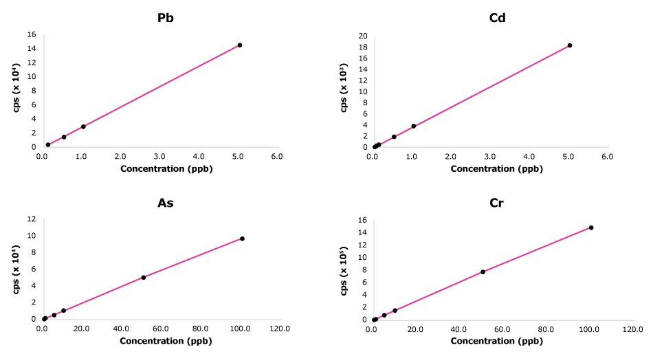 Four graphs showing linear ICP-MS calibration curves for lead, cadmium, arsenic and chromium. The linearity of each standard curve was close to 1 for the tested elements. The linearity range for lead and cadmium was between 0.1 and 5 ppb and for arsenic and chromium was between 0.1 and 100 ppb.