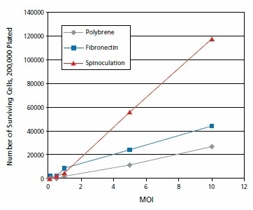 The graph shows viable Jurkat cell numbers resulting from the comparison of three methods of lentiviral transduction and subsequent puromycin selection. Cells were counted on day seven post-transduction.