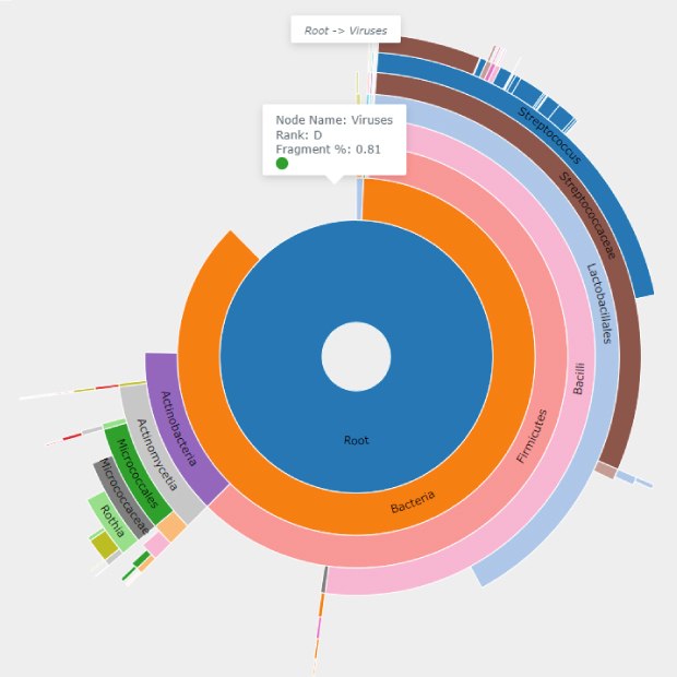 Cake chart from the classification of a representative Benzonase treated sample highlighting the viral domain