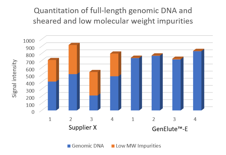 计算从小鼠肝组织样本获得的基因组DNA(gDNA)产量和RNA/剪切DNA杂质的含量分别采用硅基质法（某品牌）或体积排阻-负选色谱法（GenElute™-E单次离心DNA纯化试剂盒）纯化样本。通过定量分析SYBR green染色后的荧光信号，计算DNA含量。结果表明，硅基质法纯化的样品中存在大量小分子RNA或剪切DNA污染物。