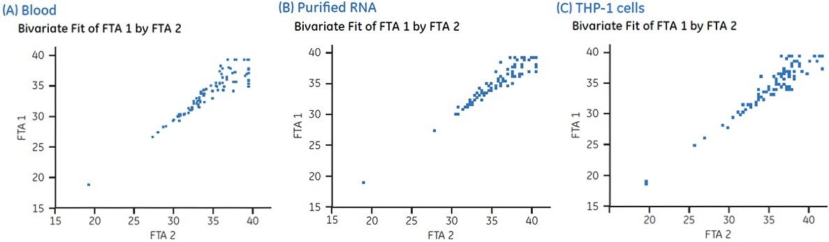 Cq values of replicate RNA extractions from FTA Cards onto which (A) blood, (B) purified RNA, and (C) THP-1 cells had been applied.