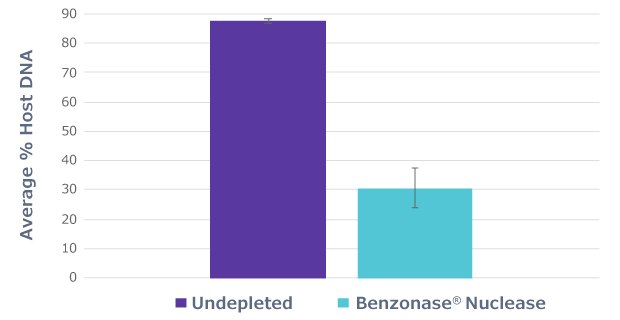 Benzonase® Nuclease incubation to deplete host DNA.