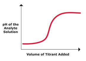 Sigmoidal graph showing how the volume of titrant added increases the pH of the analyte solution