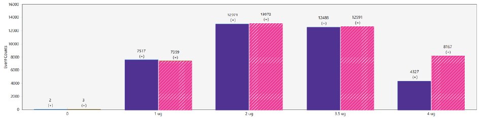 Bar graph illustrating the cfDNA binding capacity of MagPrep® particles, showing event counts for MLH1 (in blue) and PIK3CA (in brown) across varying DNA inputs (0 µg to 4 µg).
