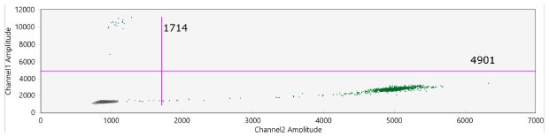 cfDNA was purified using the MagPrep® cfDNA Isolation Kit from 0.5 mL of synthetic matrix I spiked with cancer mutations (HD817) at frequency (AF): 1.3% AF