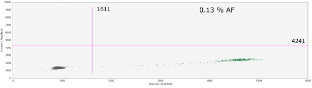 cfDNA was purified using the MagPrep® cfDNA isolation kit from 0.5 mL of plasma spiked with cancer mutations (HD780, 160 ng) at various allele frequencies (AF): 0.13% AF