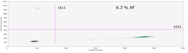  cfDNA was purified using the MagPrep® cfDNA isolation kit from 0.5 mL of plasma spiked with cancer mutations (HD780, 160 ng) at various allele frequencies (AF): 6.3% AF