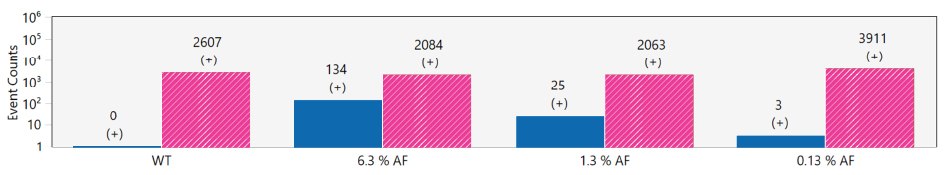 Results from the MagPrep<sup>®</sup> cfDNA purification in complex matrix for the EGFR-L858R ddPCR assay.