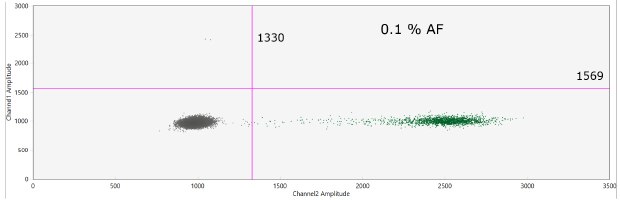 cfDNA was purified using the MagPrep® cfDNA isolation kit from 0.5 mL of plasma (BioIVT) spiked with cancer mutations (HD780, 160 ng) at various allele frequencies (AF): 0.1% AF