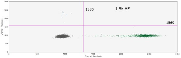 cfDNA was purified using the MagPrep® cfDNA isolation kit from 0.5 mL of plasma (BioIVT) spiked with cancer mutations (HD780, 160 ng) at various allele frequencies (AF): 1% AF
