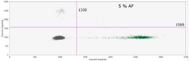 cfDNA was purified using the MagPrep® cfDNA isolation kit from 0.5 mL of plasma (BioIVT) spiked with cancer mutations (HD780, 160 ng) at various allele frequencies (AF): 5% AF