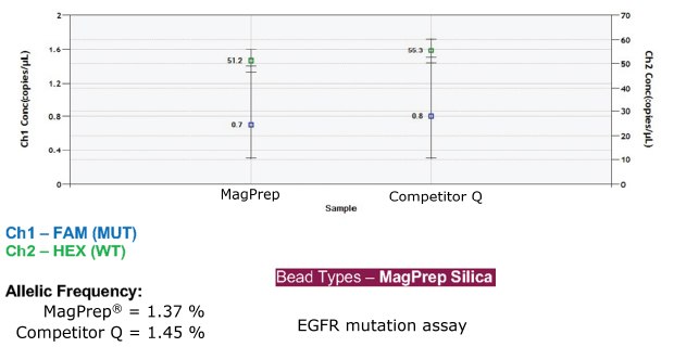 Graph illustrating the results of cfDNA isolation and ddPCR analysis from clinical plasma samples using the Ultra pure MagPrep® cfDNA Isolation Kit and competitor-Q.