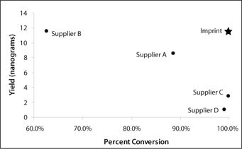 Best-in-Class Yield and Conversion. Human genomic DNA (100 ng) was bisulfite treated according to each supplier’s protocol followed by qPCR analysis. The modified and unmodified primer sets within the ß-actin gene were then used to determine bisulfite yield. Ct values were compared to the Ct value of a 10-ng human genomic standard. Percent conversion was determined after busulfite modification of 100 ng of human genomic DNA. Comparison of qPCR delta Ct values between modified and unmodified primers within ß-actin demonstrates conversion rates. The graph above highlights the superior yield and conversion rates of the Imprint kit in relation to other suppliers.  Bisulfite sequencing can also be performed after chromatin immunoprecipitation (ChIP-BS), which could be useful for examining DNA methylation status in combination with histone modification on a relatively large scale.