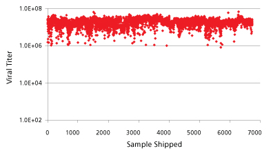 MISSION® Viral Production in 2008