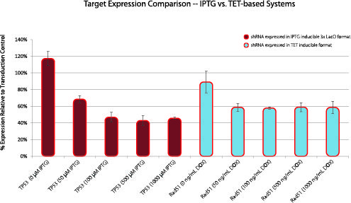 Comparison of IPTG- and TET-inducible shRNA-mediated knockdown