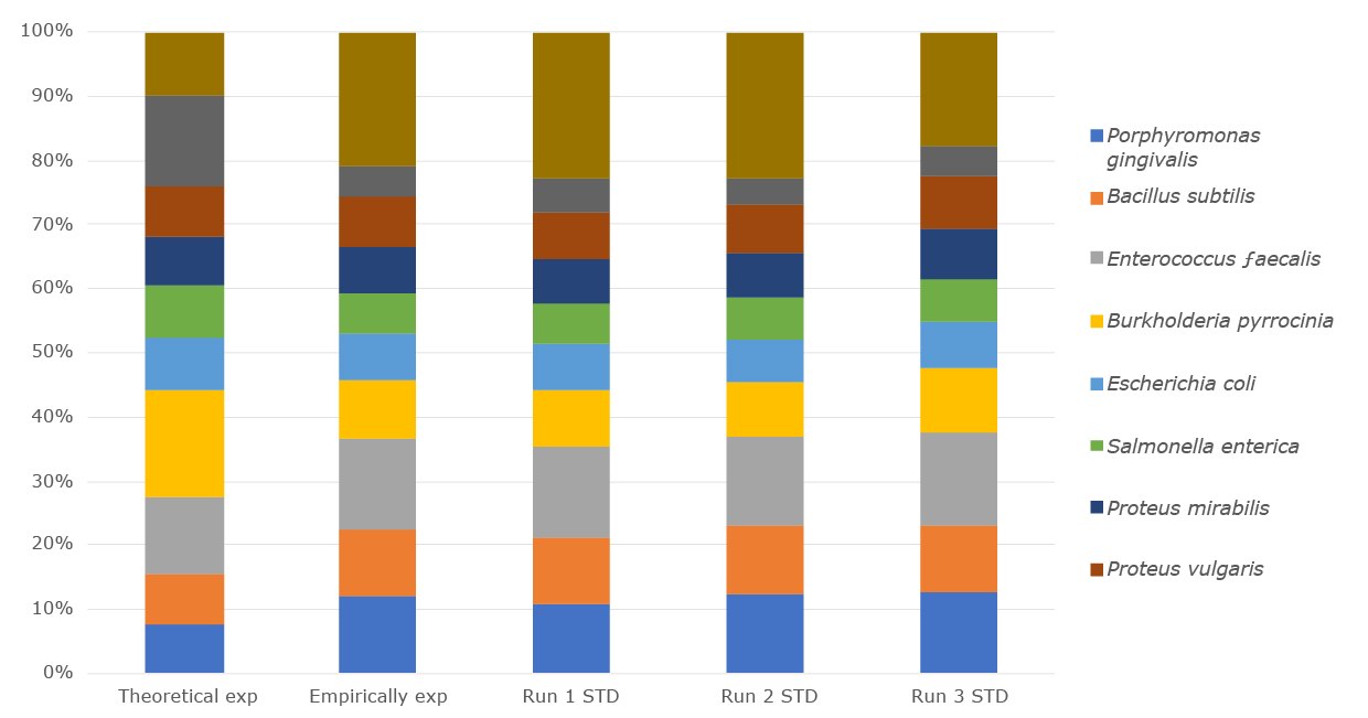 Relative abundance of microbial community DNA from three experiments compared with empirical and theoretical expected output.