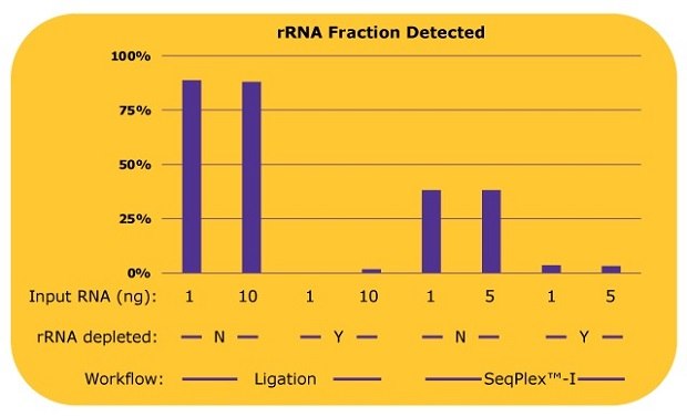 Whole transcriptome libraries prepared by a ligation-based method or the SeqPlex™-I WTA kit from 1 or 10 ng of universal human reference total RNA.