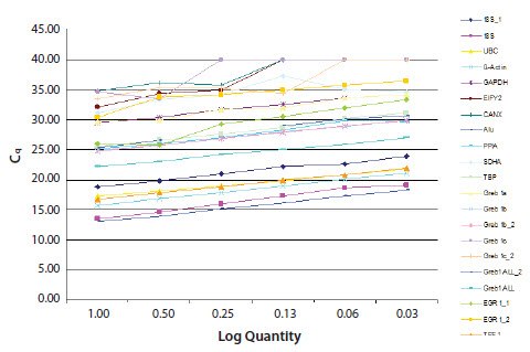 An example of efficiency determination and comparison of several, potential reference genes.