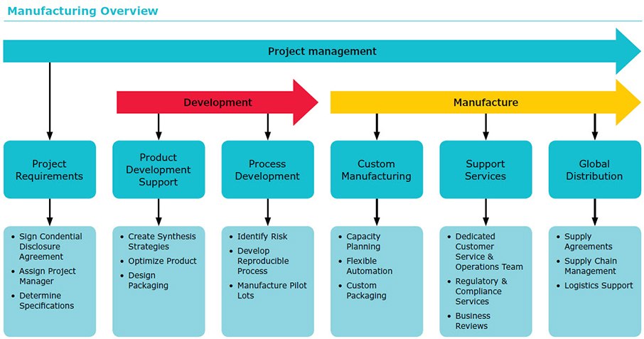 Manufacturing overview, that is broken into Project Management, Product Development Support & Process Development