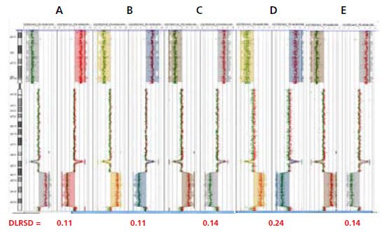 Input titration data from Agilent Human Genome CGH 105A microarrays