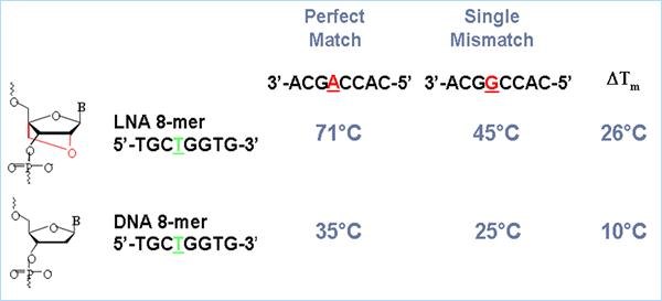 Comparison of mismatch conditions