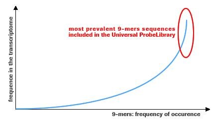 frequency occurence