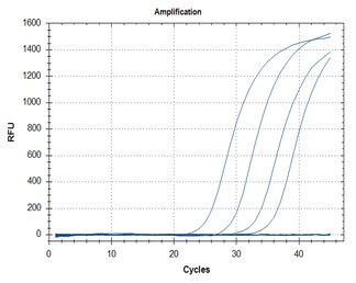 SARS-CoV-2 detection assays utilizing the KAPA PROBE FAST One-Step qRT-PCR Master Mix (2X) Universal Kit (Cat. No. KK4752) for primer targets N1 (graph A) and N2 (graph B).