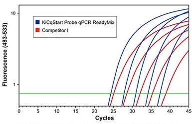 KiCqStart® ReadyMix™ &ndash; 优化仪器