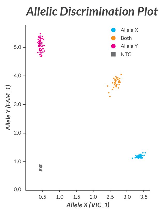 Allelic Discrimination Plot