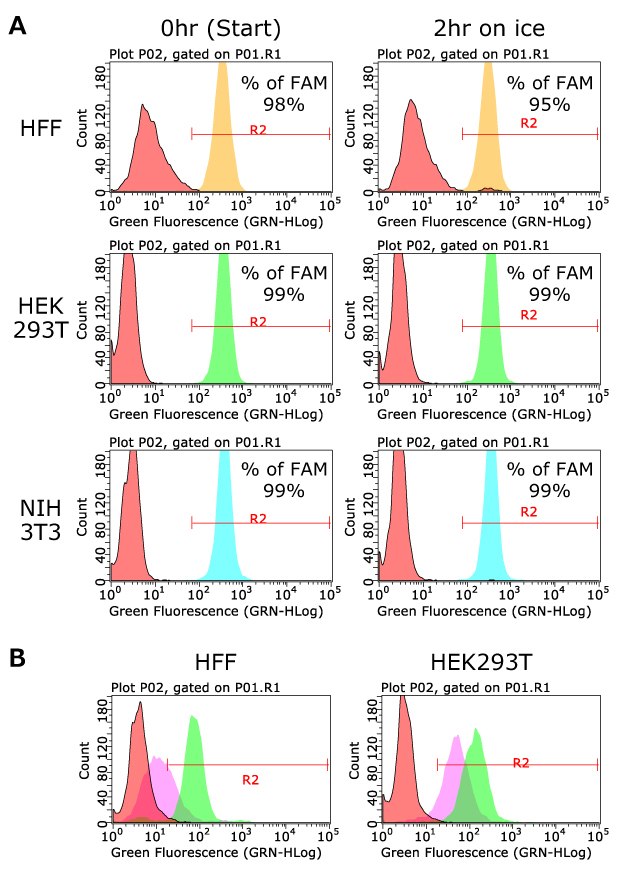 Evaluation of the MULTI-seq reagent labeling efficiency.