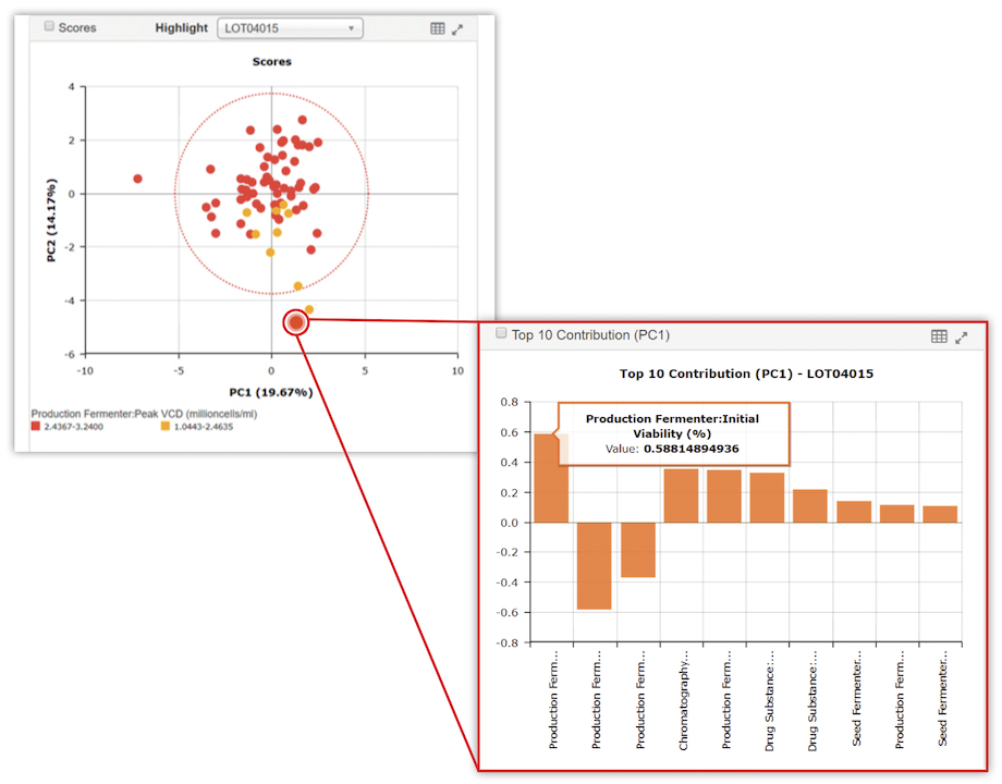 a scores plot, which shows the amount of variation each PC captures from the data, and a contributions plot, showing the parameters that contribute the most to the first PC. Figure 1: Two PCA plots from Bio4C ProcessPad™ software: