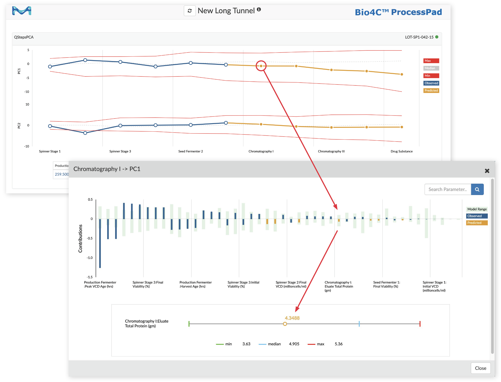 Figure 3: Drilling down into a chromatography unit operation in a Bio4C ProcessPad™ software process monitoring tunnel.