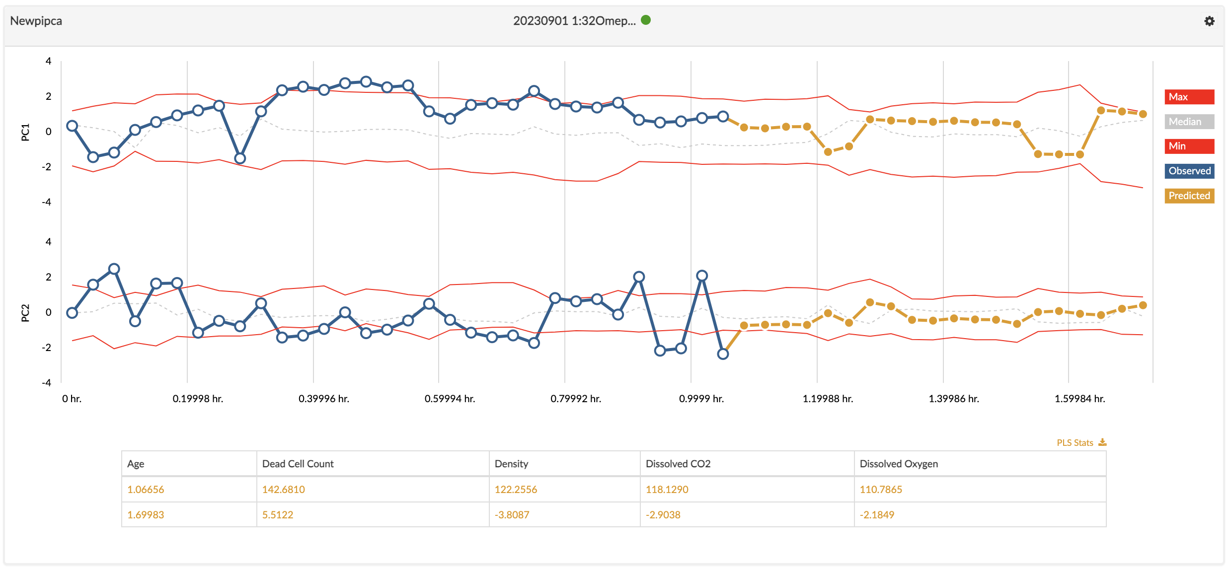 Intra-stage process monitoring tunnel in Bio4C ProcessPad™ software for a bioreactor. The blue line represents the current running batch’s actual values while the orange illustrates predicted values for the batch. The upper and lower bounds as well as the median line are derived from historical runs, providing a basis for comparison and analysis. Figure 4: Intra-stage process monitoring tunnel in Bio4C ProcessPad™ software for a bioreactor. The blue line represents the current running batch’s actual values while the orange illustrates predicted values for the batch. The upper and lower bounds as well as the median line are derived from historical runs, providing a basis for comparison and analysis.