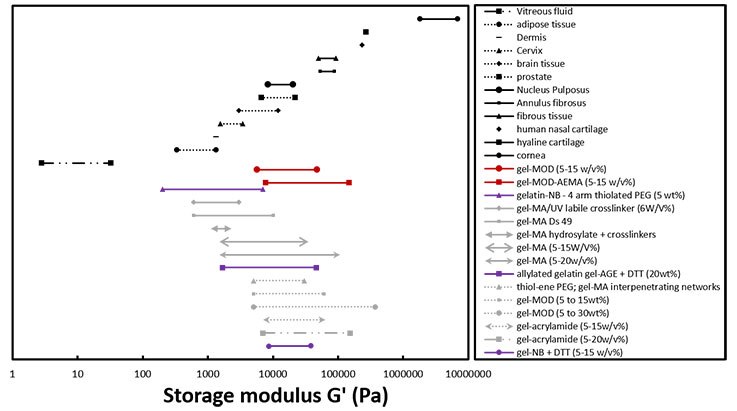 Different crosslinked gelatin hydrogels