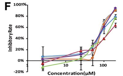 The inhibitory rate as a function of the concentration of the 13 amino acid-based flavone phosphoramidates with six different curves shown in different colors obtained in investigating pharmacodynamics