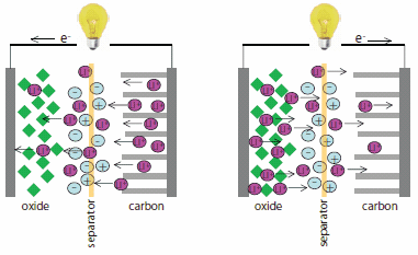 Lithium ion battery showing electron flow