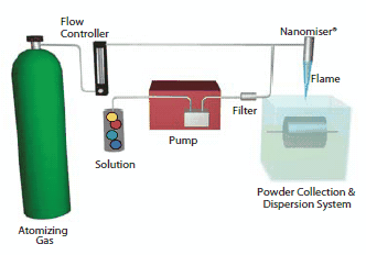 纳米喷雾燃烧化学气相凝聚（nCCVC）过程生产纳米粉末示意图