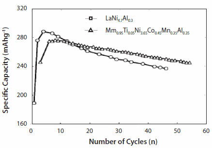 Discharge capacity