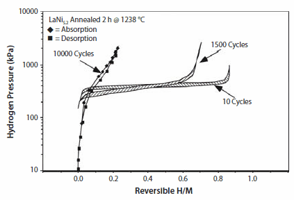 Isotherm of LaNi